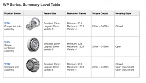 WP Series, Summary Level Table
